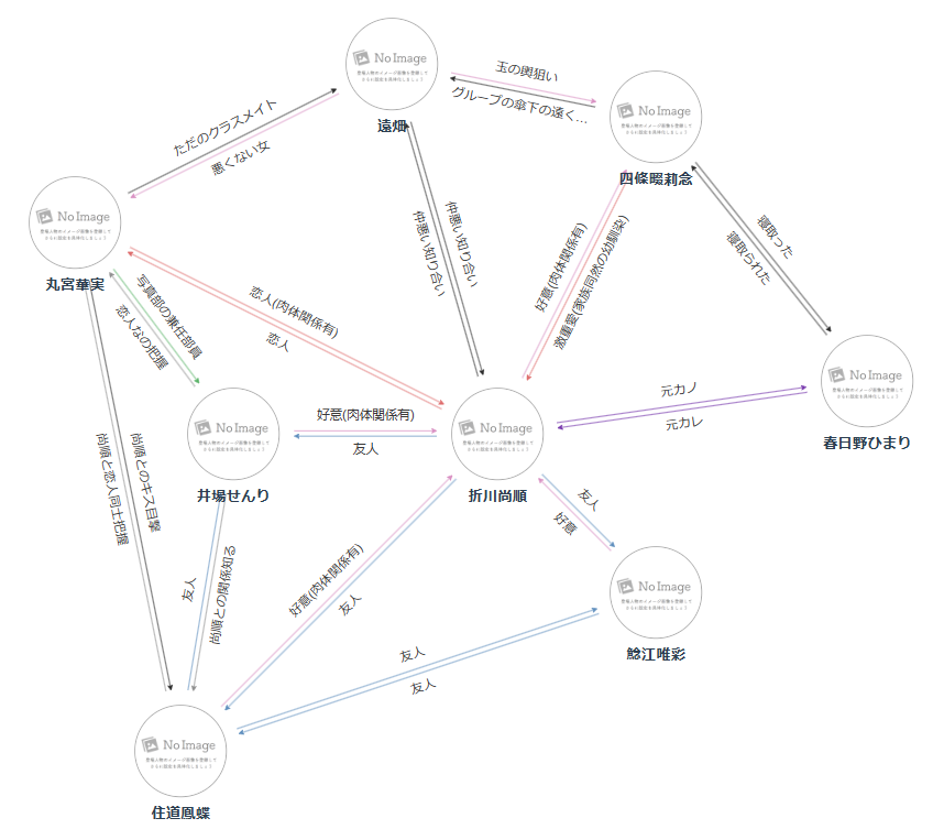 幼馴染にフラれたから」の第三章開始時点人物相関図／紅島涼秋の近況