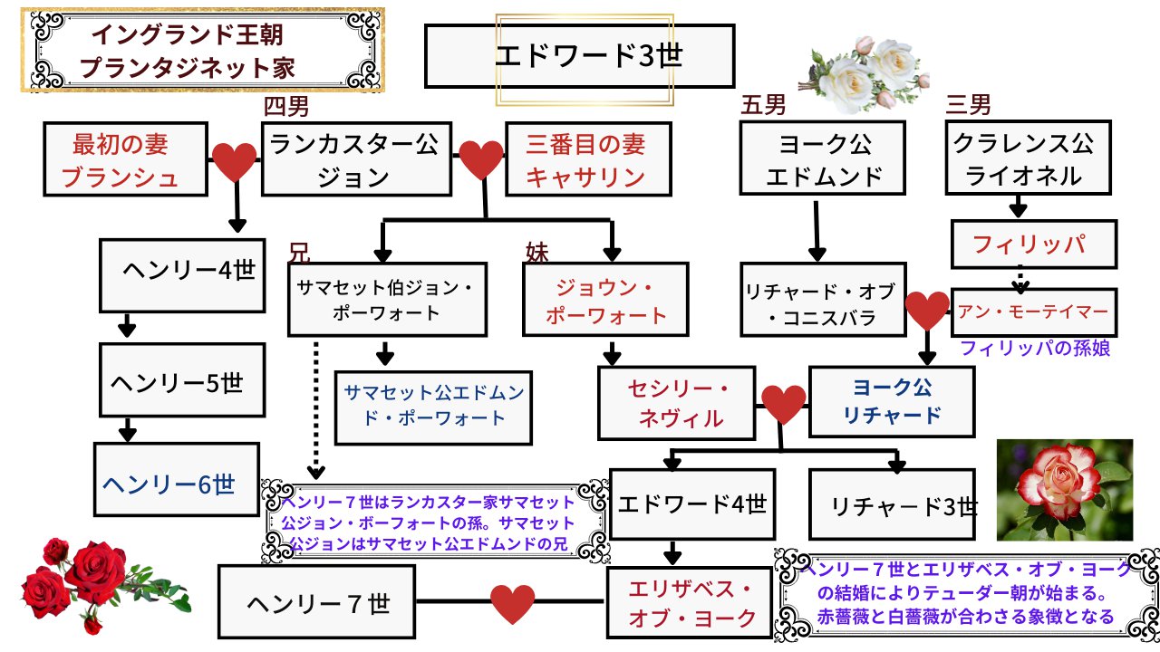 薔薇戦争 相関図 伽羅かおるの近況ノート カクヨム