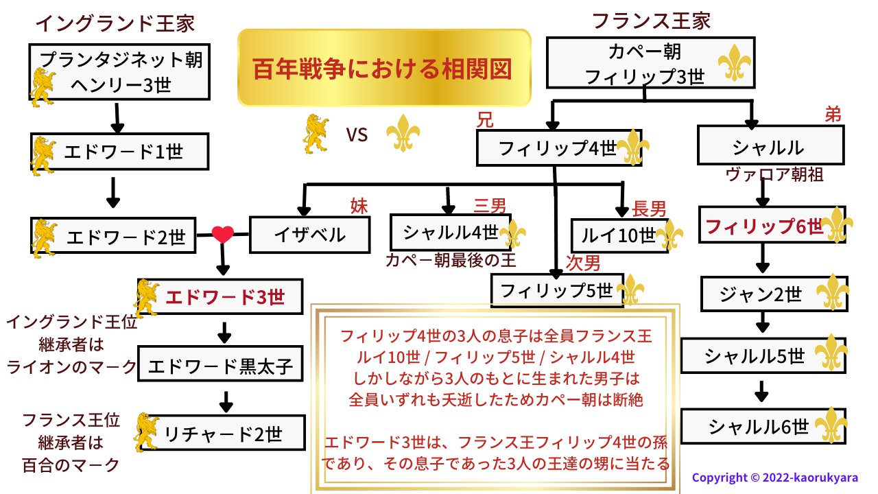 百年戦争 相関図 その1 伽羅かおるの近況ノート カクヨム