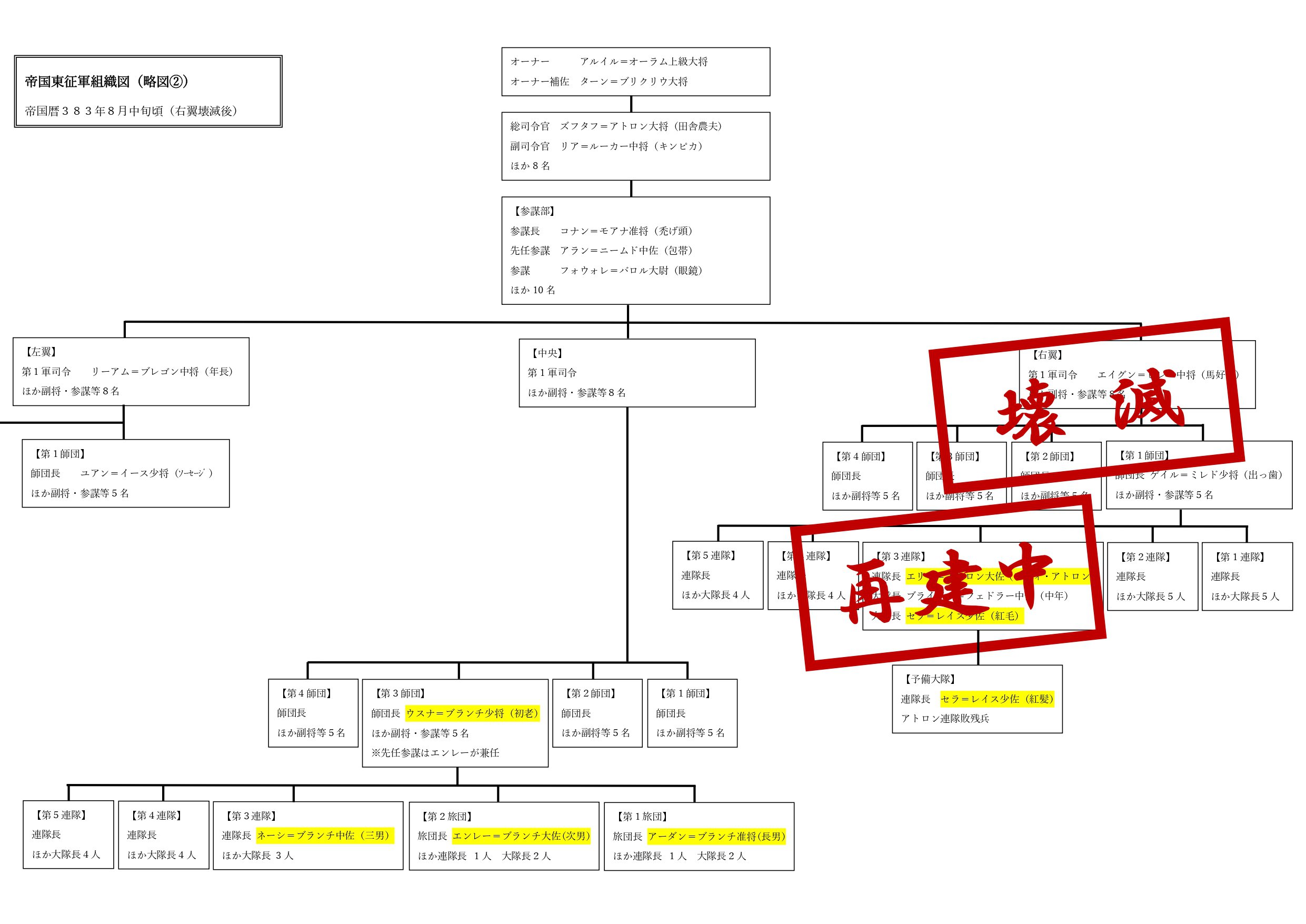 帝国東征軍の組織図を修正してみました 秋山 文里の近況ノート カクヨム