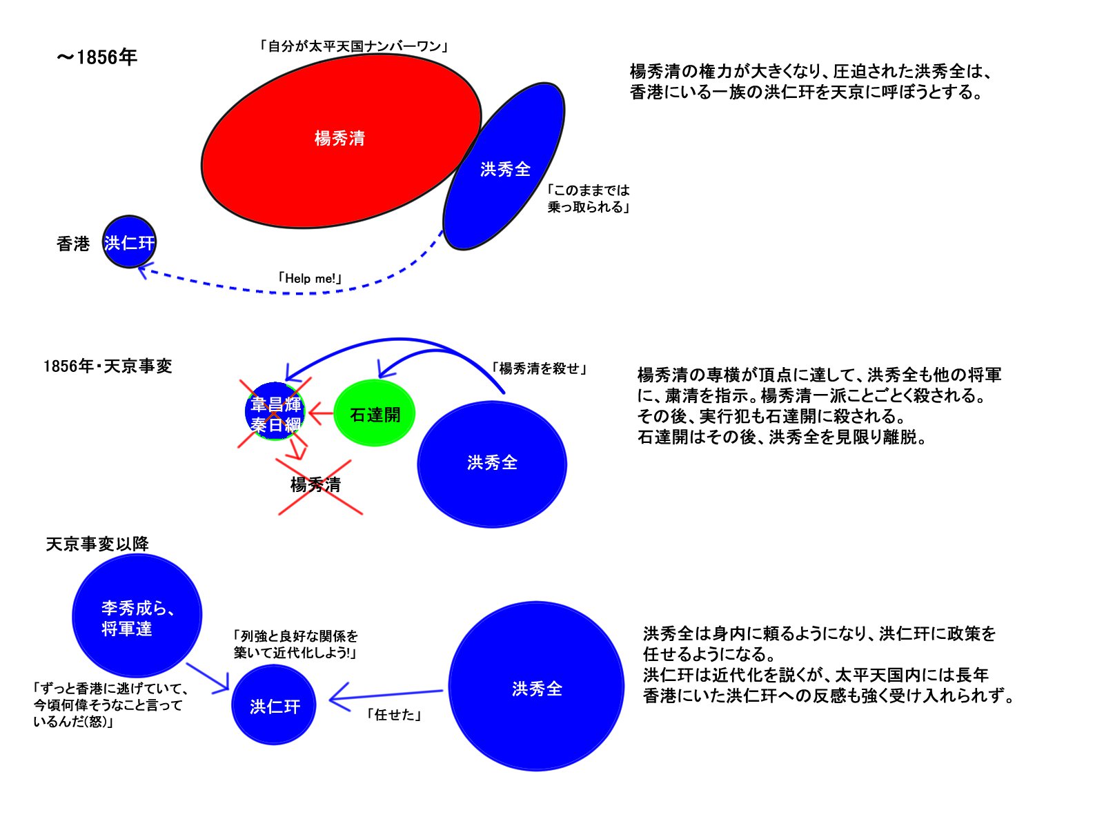 太平天国前期の権力関係図／川野遥の近況ノート - カクヨム