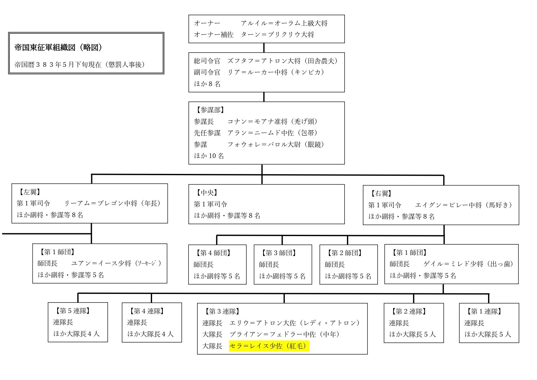 帝国東征軍の組織図を作ってみました 秋山 文里の近況ノート カクヨム