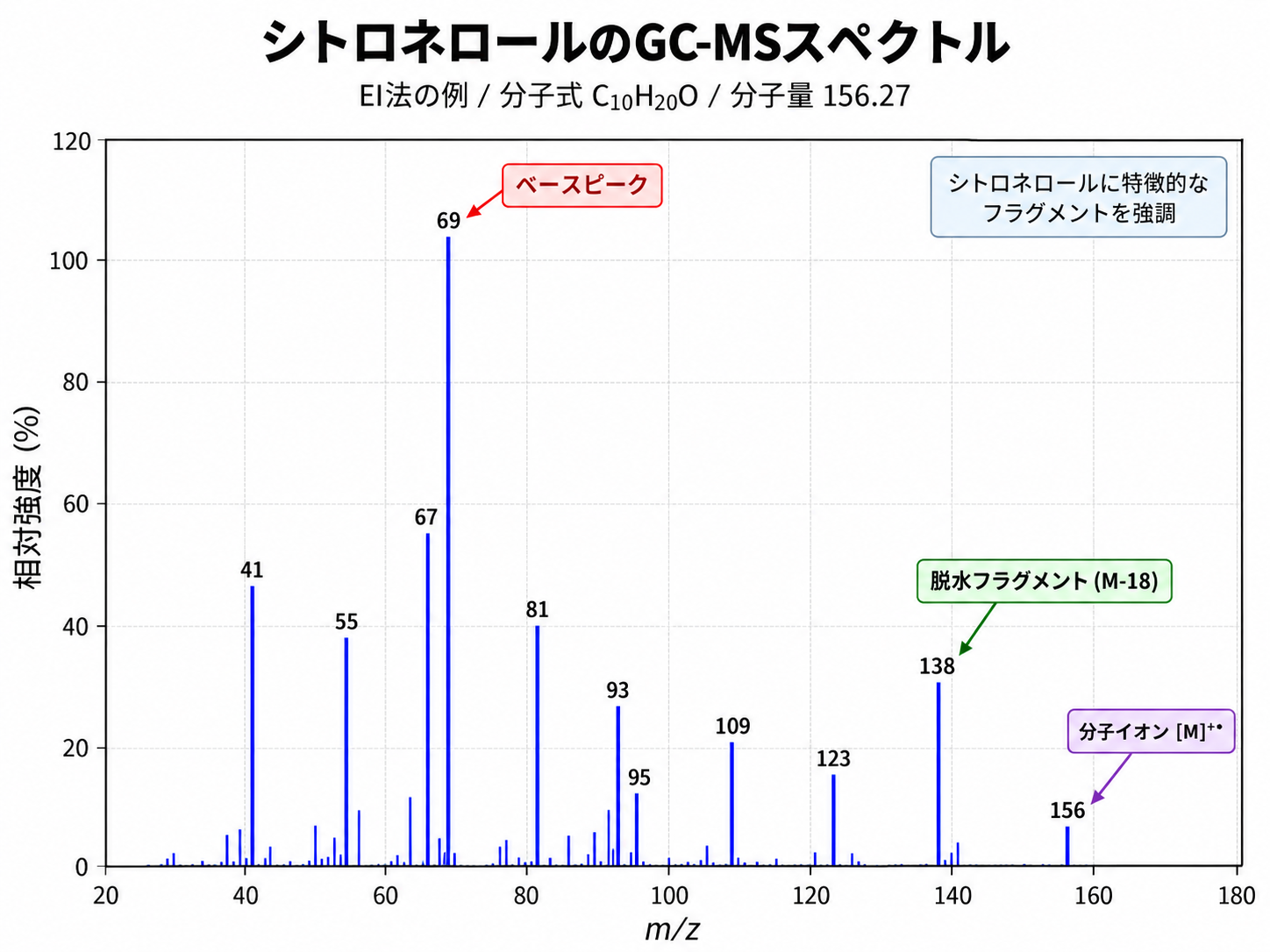 シトロネロールのGC-MSスペクトル／NAAAの近況ノート - カクヨム
